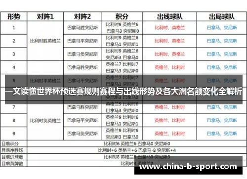 一文读懂世界杯预选赛规则赛程与出线形势及各大洲名额变化全解析